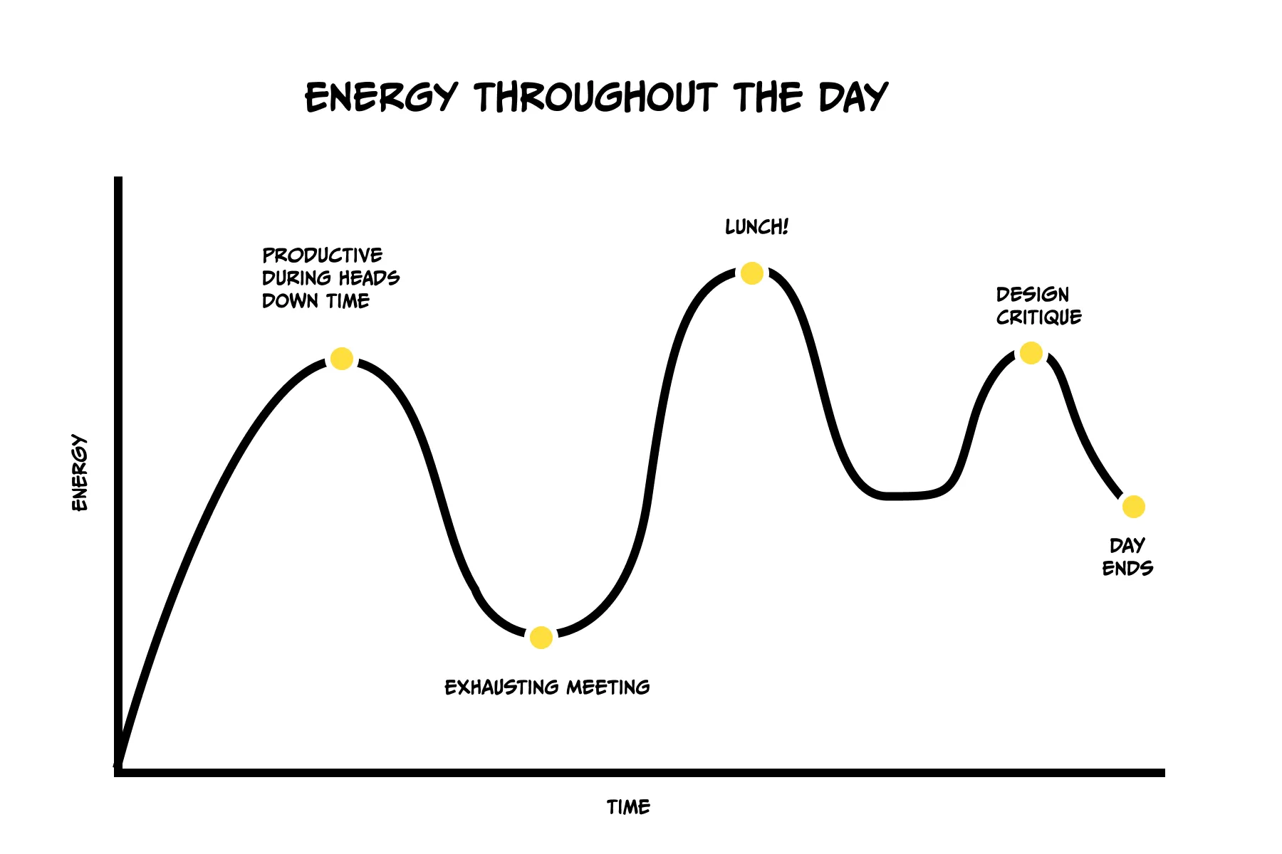 Time is not equal, our energy levels ebb and flow throughout the day