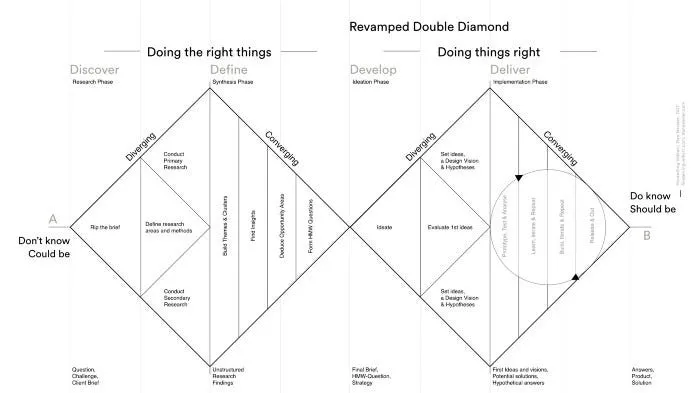Dan Nessler’s revamped double diamond model