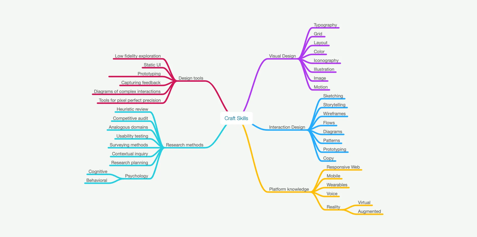 Today, product designers draw their expertise from many domains