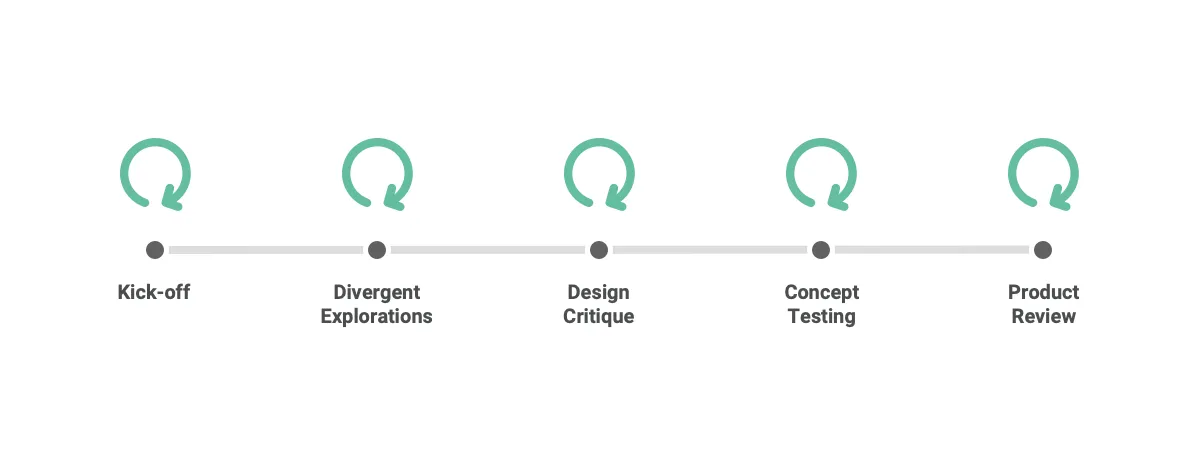 Mini-feedback loops help you get to high quality work faster while not losing sight of the details