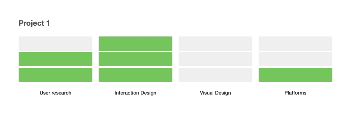 Project with a heavy interaction and research component