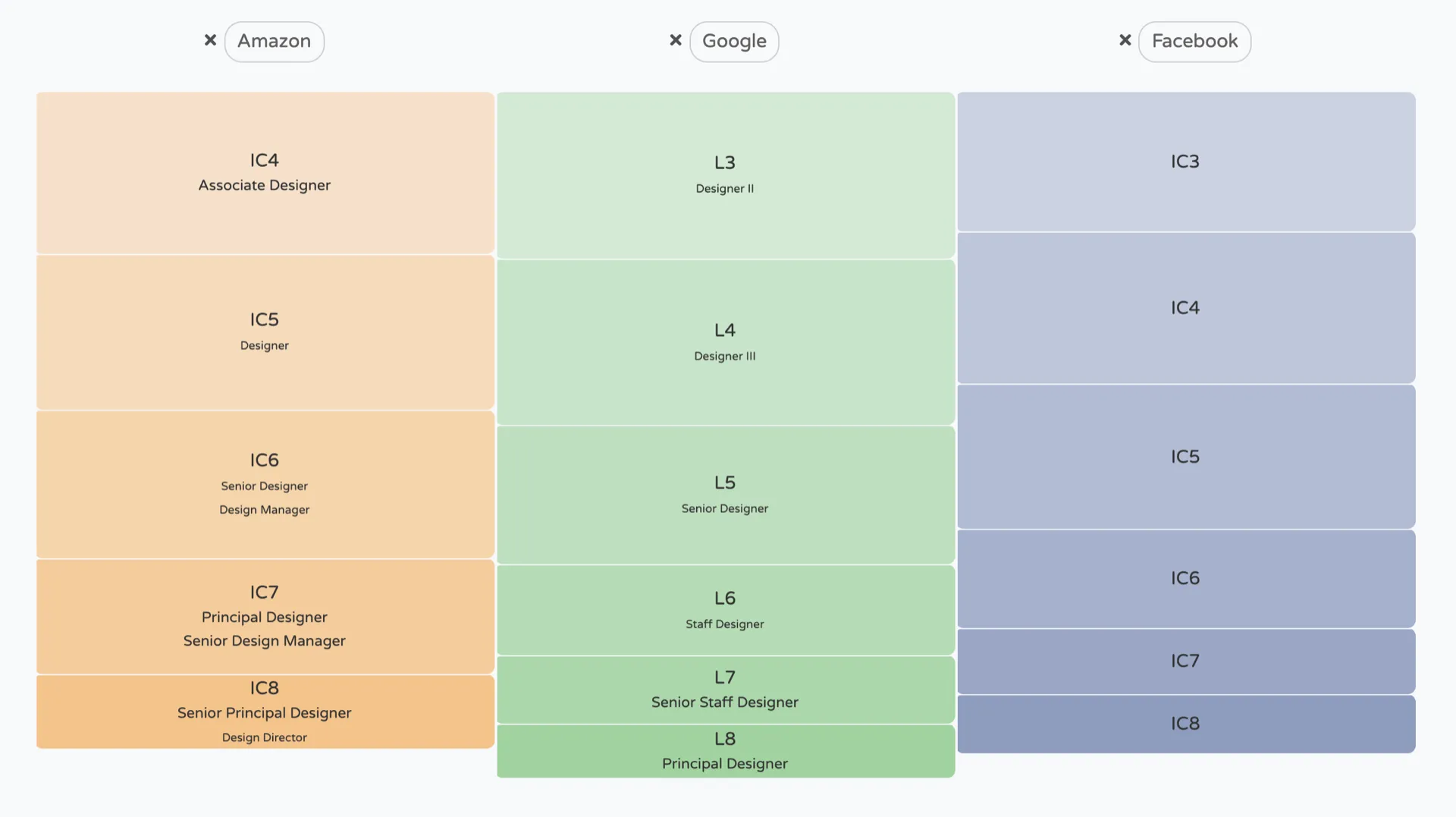 Levels shows how design responsibilities differ company to company