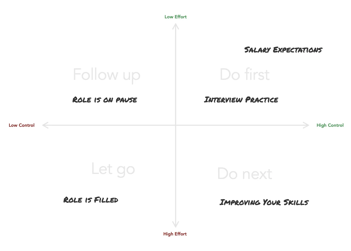 Break feedback down into small, actionable chunks