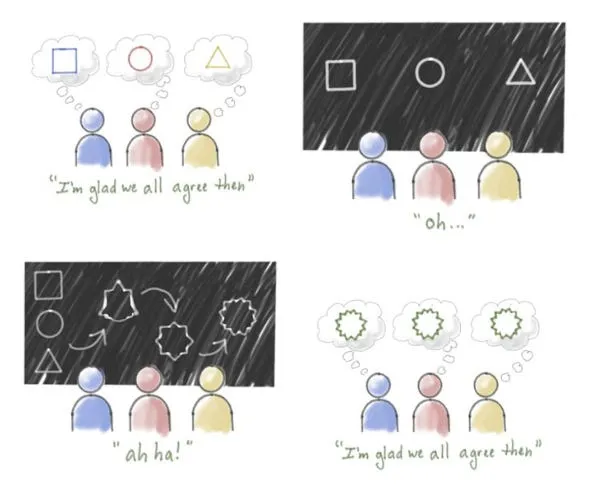 Visualizing assumptions helps uncover different viewpoints. Source