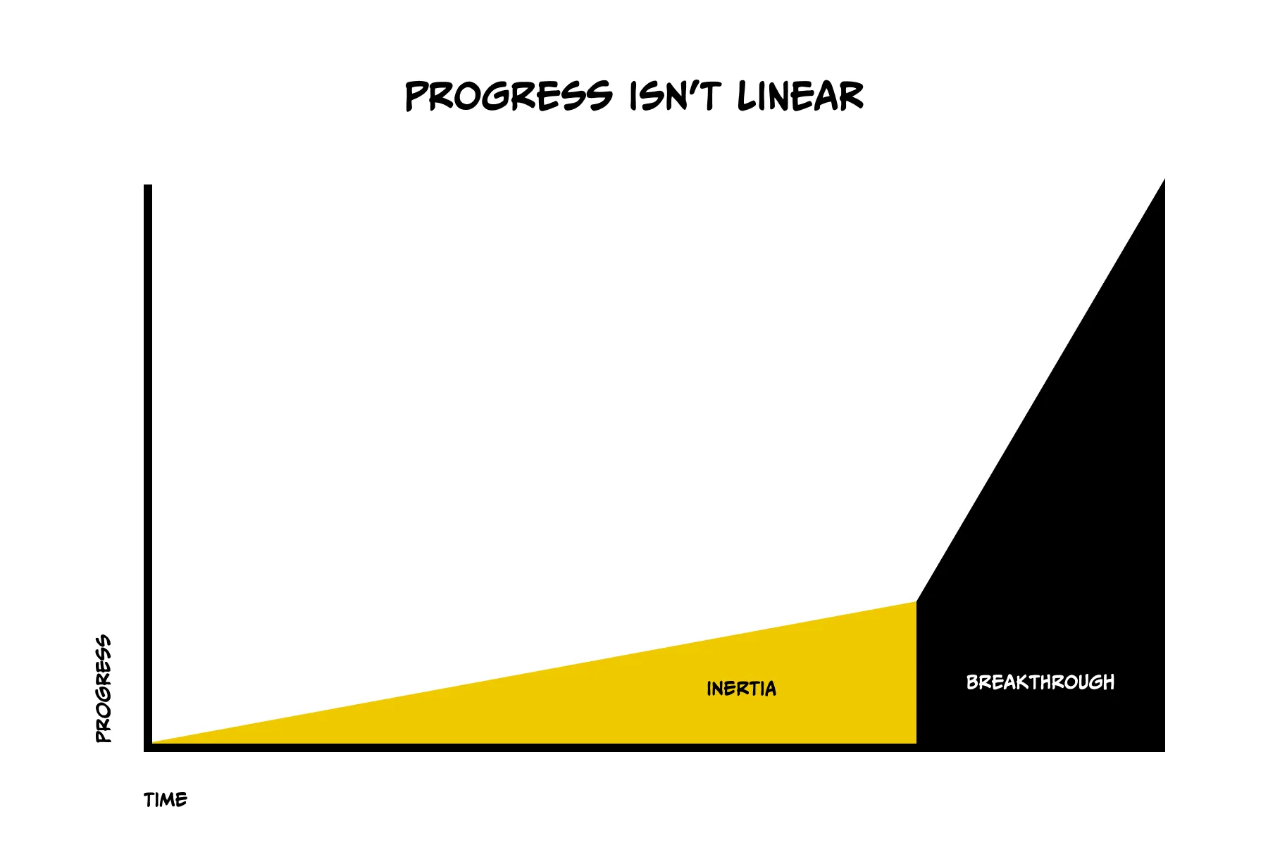 Sometimes creative work can feel like it’s barely progressing before a breakthrough is achieved