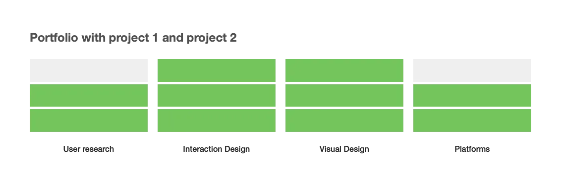 Combining different projects to show your breadth and depth of skills