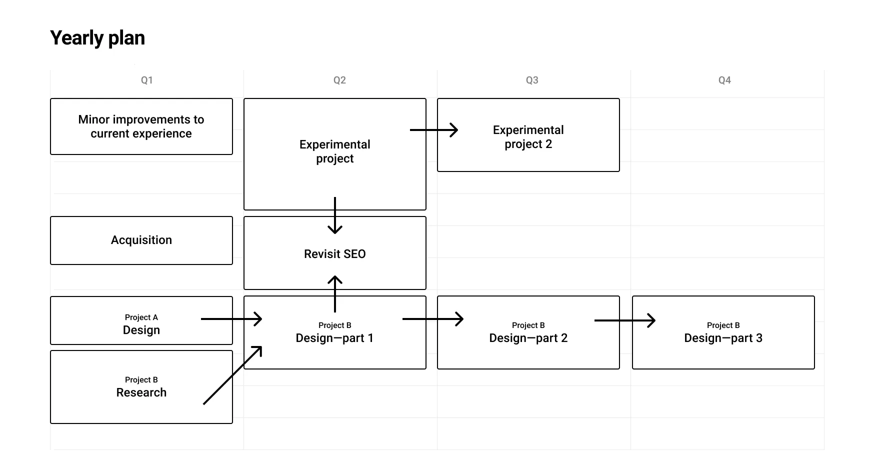 The yearly plan is useful for rough sizing major projects that span multiple quarters and documenting contingencies