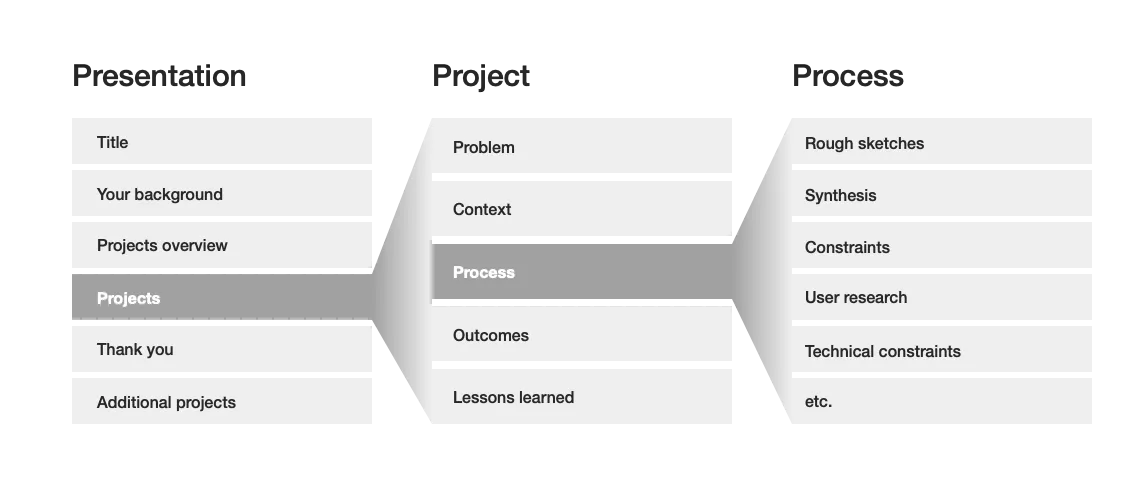 The majority of your presentation will be on the process