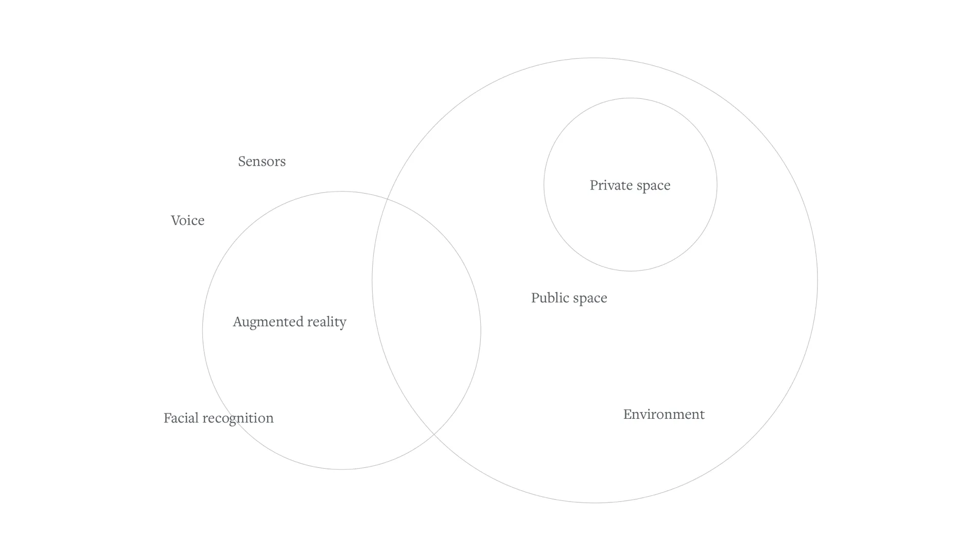 Documenting technologies, needs, and other factors into simplified models of reality