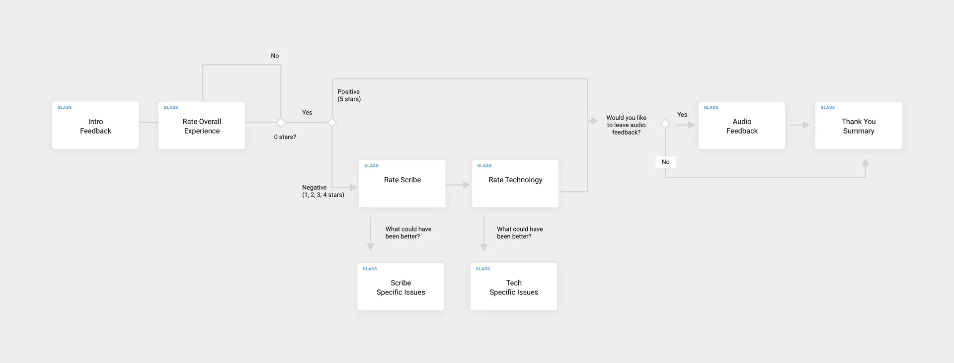 Comprehensive flow that progressively asks for detailed feedback