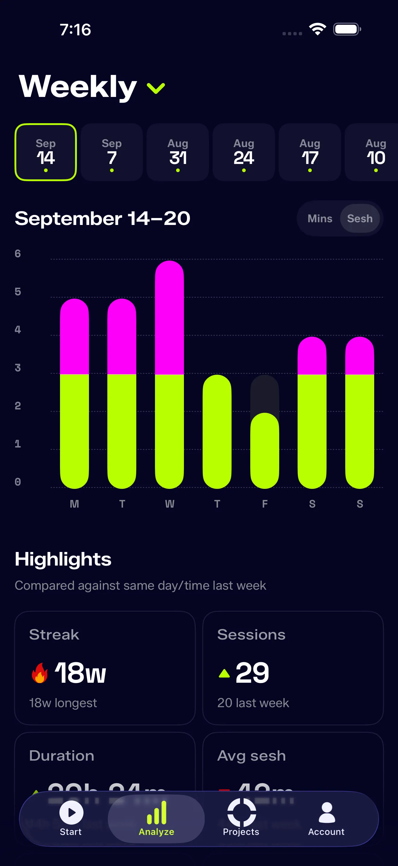 The same week plotted in sessions, each day's goal in gray behind lime bars with magenta overtime
