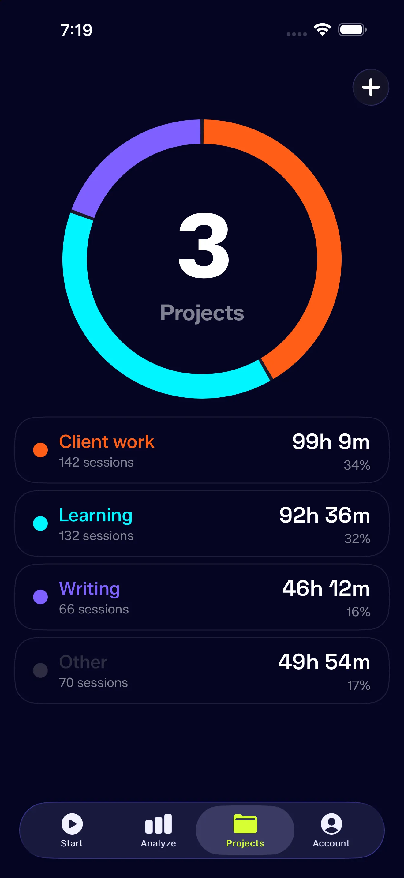 The Projects roster, a donut chart above four project totals with each name in its own color