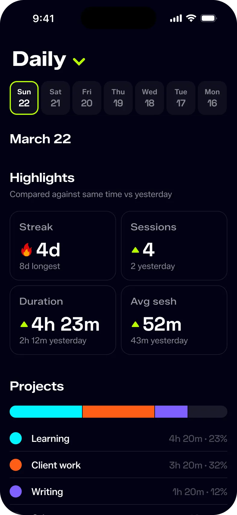 Surgency statistics